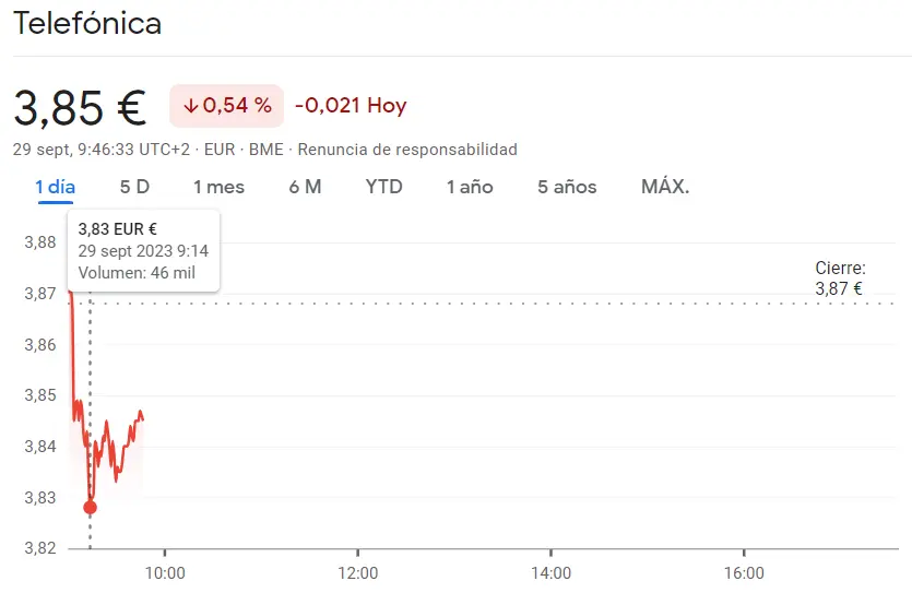 Las acciones Santander Bolsa recopilan caídas devastadoras (3.6 euros, 71.29%) mientras tiembla el Ibex 35 con el reciente derrumbe de la cotización Telefónica (3.85 euros, -0.54%) - 1