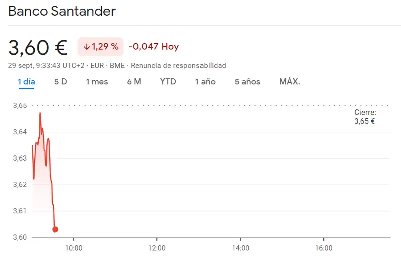 Las acciones Santander Bolsa recopilan caídas devastadoras (3.6 euros, 71.29%) mientras tiembla el Ibex 35 con el reciente derrumbe de la cotización Telefónica (3.85 euros, -0.54%) - 2