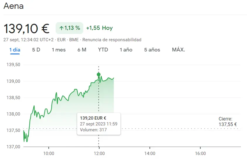 Las acciones Santander Bolsa se refuerzan en las carteras de los inversores (3.5 euros) con la cotización Sabadell expuesta al riesgo (-1.49%, -0.016) y la cotización Aena Bolsa topándose con máximos de 139.2 euros - 1