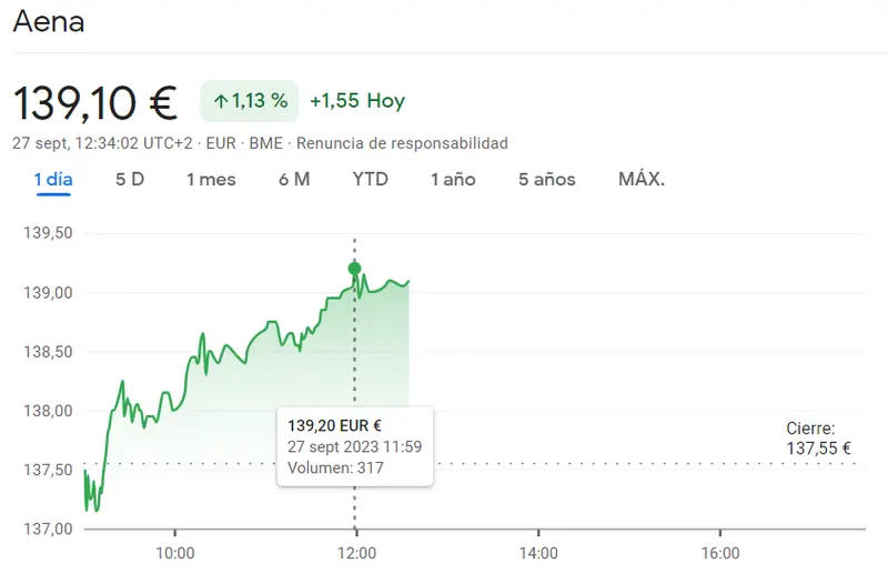 Las acciones Santander Bolsa se refuerzan en las carteras de los inversores (3.5 euros) con la cotización Sabadell expuesta al riesgo (-1.49%, -0.016) y la cotización Aena Bolsa topándose con máximos de 139.2 euros - 1