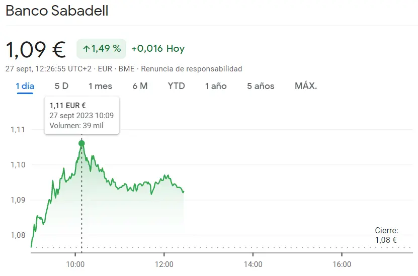 Las acciones Santander Bolsa se refuerzan en las carteras de los inversores (3.5 euros) con la cotización Sabadell expuesta al riesgo (-1.49%, -0.016) y la cotización Aena Bolsa topándose con máximos de 139.2 euros - 2