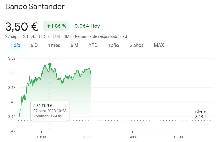 Las acciones Santander Bolsa se refuerzan en las carteras de los inversores (3.5 euros) con la cotización Sabadell expuesta al riesgo (-1.49%, -0.016) y la cotización Aena Bolsa topándose con máximos de 139.2 euros - 3