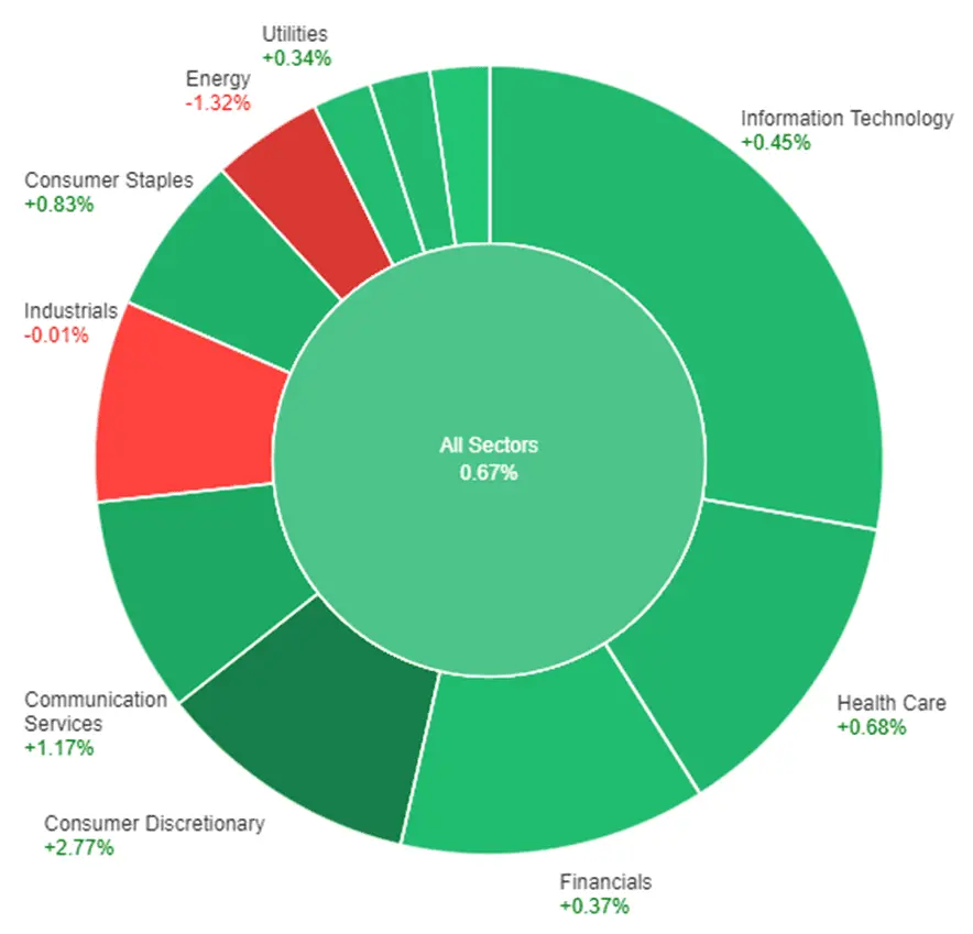 Las acciones tecnológicas se recuperan, el dólar cae y el mercado espera datos de inflación - 1