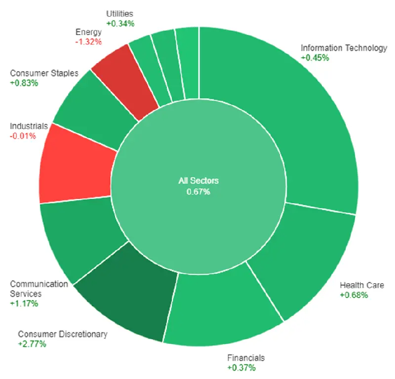 Las acciones tecnológicas se recuperan, el dólar cae y el mercado espera datos de inflación - 1