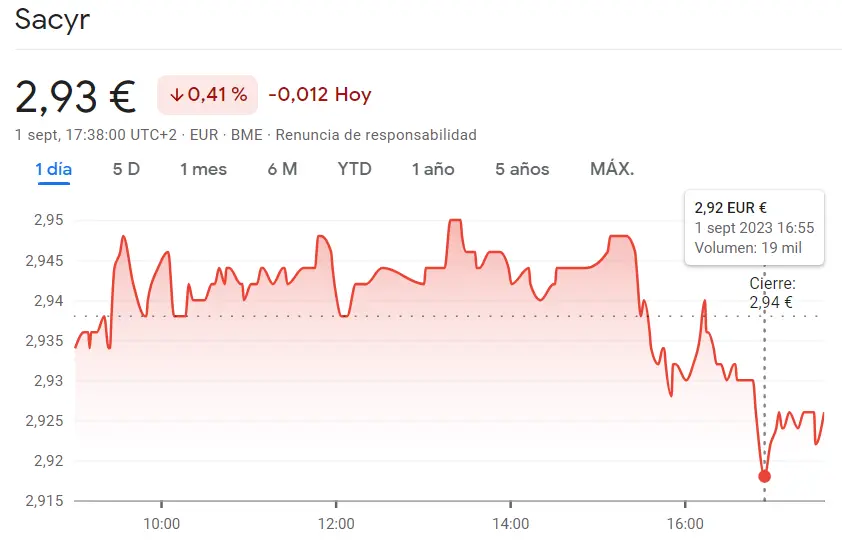 Las acciones Unicaja han reforzado sus caídas y nos han dejado con unos resultados miserables (1.01 euros) respecto al penoso resultado de la cotización Sacyr (-0.41%, 2.93 euros) - 1