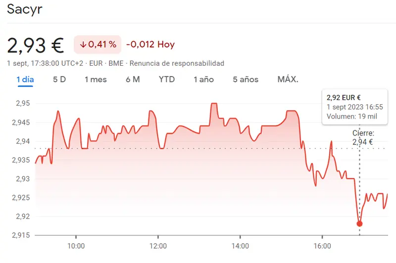 Las acciones Unicaja han reforzado sus caídas y nos han dejado con unos resultados miserables (1.01 euros) respecto al penoso resultado de la cotización Sacyr (-0.41%, 2.93 euros) - 1