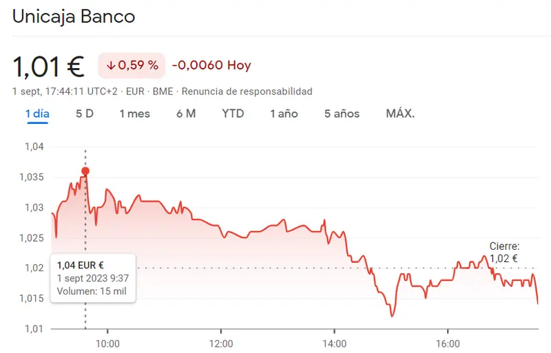 Las acciones Unicaja han reforzado sus caídas y nos han dejado con unos resultados miserables (1.01 euros) respecto al penoso resultado de la cotización Sacyr (-0.41%, 2.93 euros) - 2