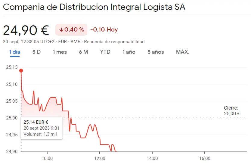 Las caídas de la cotización Indra Bolsa suponen un golpe brutal (-0.28%, 14.08 euros) mientras la capitalización Logista ha caído un 0.4% (24.9 euros) - 1