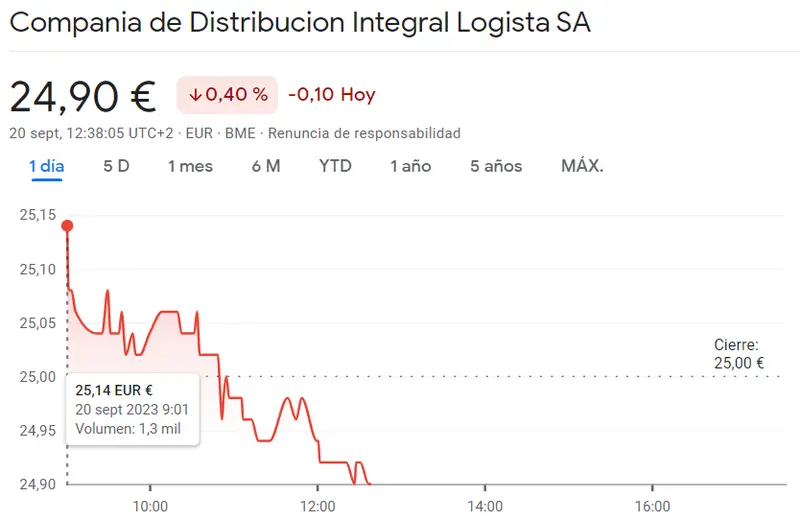 Las caídas de la cotización Indra Bolsa suponen un golpe brutal (-0.28%, 14.08 euros) mientras la capitalización Logista ha caído un 0.4% (24.9 euros) - 1