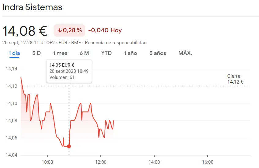 Las caídas de la cotización Indra Bolsa suponen un golpe brutal (-0.28%, 14.08 euros) mientras la capitalización Logista ha caído un 0.4% (24.9 euros) - 2