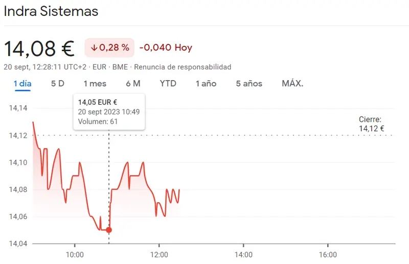 Las caídas de la cotización Indra Bolsa suponen un golpe brutal (-0.28%, 14.08 euros) mientras la capitalización Logista ha caído un 0.4% (24.9 euros) - 2