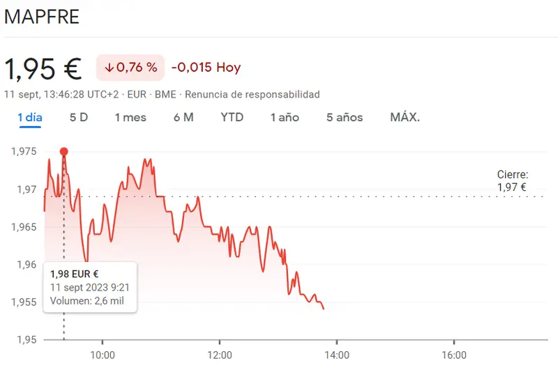 Las caídas de las acciones Mapfre Bolsa dejan resultados catastróficos para el inversor (1.95 euros, -0.76%) - 1