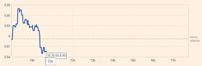 Las caídas explotan en las acciones Meliá Hotels Bolsa (5.62 euros, -2.01%) frente a la caída libre en la cotización Acerinox que se desploma un 0.38% en una sesión desalentadora - 1