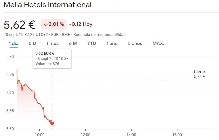 Las caídas explotan en las acciones Meliá Hotels Bolsa (5.62 euros, -2.01%) frente a la caída libre en la cotización Acerinox que se desploma un 0.38% en una sesión desalentadora - 2