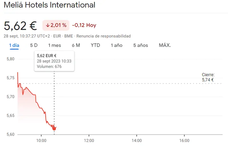 Las caídas explotan en las acciones Meliá Hotels Bolsa (5.62 euros, -2.01%) frente a la caída libre en la cotización Acerinox que se desploma un 0.38% en una sesión desalentadora - 2