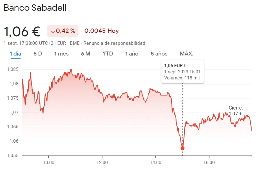 Las caídas resultan de lo más devastadoras en acciones Bankinter (5.89 euros, -0.41%) mientras que la cotización Sabadell se ha quedado en niveles miserables (1.06 euros, -0.0045 euros) - 1