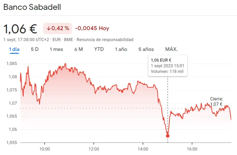 Las caídas resultan de lo más devastadoras en acciones Bankinter (5.89 euros, -0.41%) mientras que la cotización Sabadell se ha quedado en niveles miserables (1.06 euros, -0.0045 euros) - 1