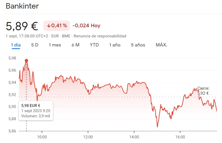 Las caídas resultan de lo más devastadoras en acciones Bankinter (5.89 euros, -0.41%) mientras que la cotización Sabadell se ha quedado en niveles miserables (1.06 euros, -0.0045 euros) - 2