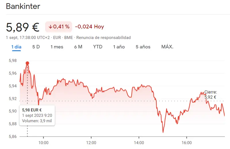 Las caídas resultan de lo más devastadoras en acciones Bankinter (5.89 euros, -0.41%) mientras que la cotización Sabadell se ha quedado en niveles miserables (1.06 euros, -0.0045 euros) - 2