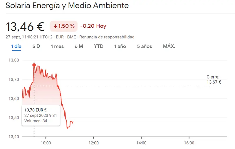 Las pérdidas de la cotización Amadeus se comen toda perspectiva de alzas (58.82 euros) con fatal cotización Acciona Energias con derrumbe del 2.02% (-0.5) y unas acciones Solaria que han arrastrado el Ibex 35 a los mínimos - 1