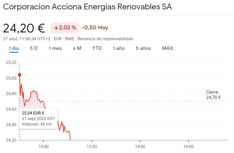 Las pérdidas de la cotización Amadeus se comen toda perspectiva de alzas (58.82 euros) con fatal cotización Acciona Energias con derrumbe del 2.02% (-0.5) y unas acciones Solaria que han arrastrado el Ibex 35 a los mínimos - 2