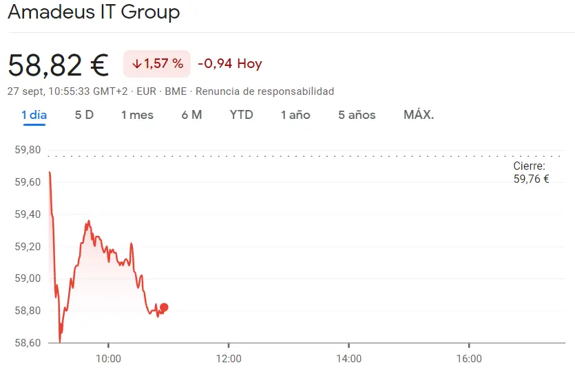 Las pérdidas de la cotización Amadeus se comen toda perspectiva de alzas (58.82 euros) con fatal cotización Acciona Energias con derrumbe del 2.02% (-0.5) y unas acciones Solaria que han arrastrado el Ibex 35 a los mínimos - 3