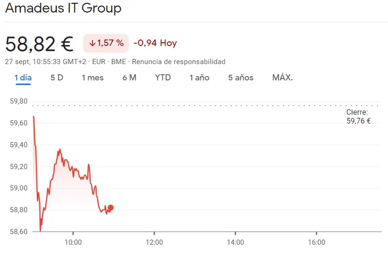 Las pérdidas de la cotización Amadeus se comen toda perspectiva de alzas (58.82 euros) con fatal cotización Acciona Energias con derrumbe del 2.02% (-0.5) y unas acciones Solaria que han arrastrado el Ibex 35 a los mínimos - 3