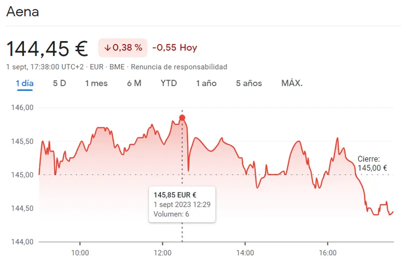 Las pérdidas representan la cotización Amadeus Bolsa (-0.22%, 63.16 euros) frente a la cotización Aena de las peores del Ibex 35 de hoy (144.45 euros) - 1