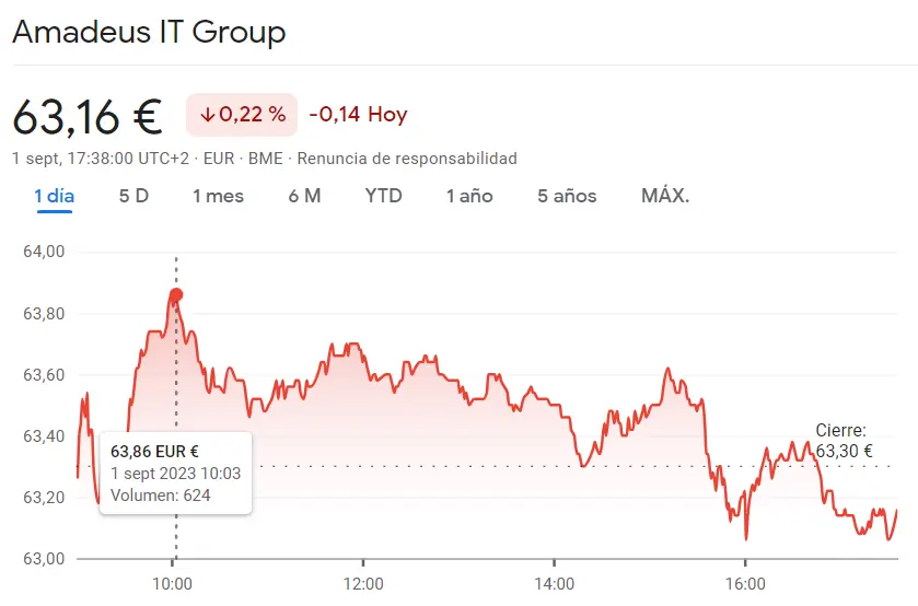 Las pérdidas representan la cotización Amadeus Bolsa (-0.22%, 63.16 euros) frente a la cotización Aena de las peores del Ibex 35 de hoy (144.45 euros) - 2