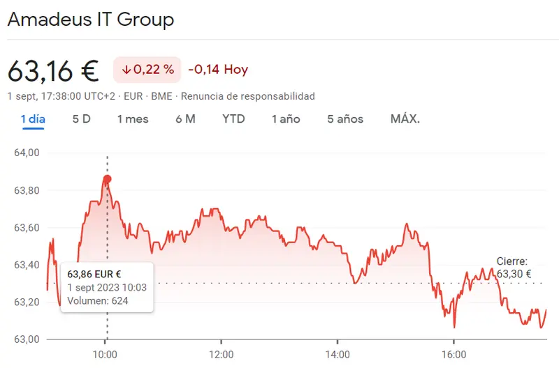 Las pérdidas representan la cotización Amadeus Bolsa (-0.22%, 63.16 euros) frente a la cotización Aena de las peores del Ibex 35 de hoy (144.45 euros) - 2