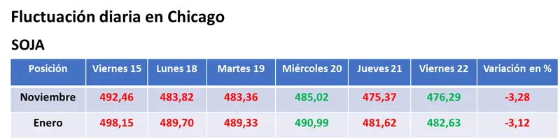 Ligeras subas para los granos en Estados Unidos por la chance de que las lluvias ralenticen la cosecha de soja y de maíz - 1
