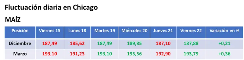 Ligeras subas para los granos en Estados Unidos por la chance de que las lluvias ralenticen la cosecha de soja y de maíz - 2