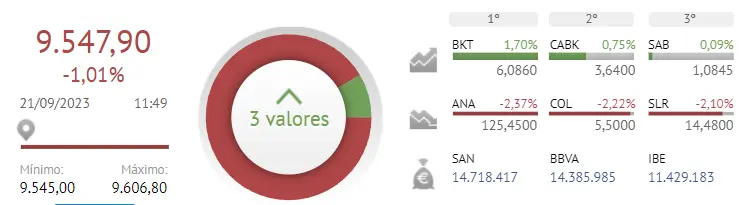 Los banco españoles son los únicos que se mantienen firmes con mucha esperanza en las subidas de las acciones Bankinter (6.08 euros, +1.67%) CaixaBank: Entre alzas y caídas (3.64 euros, +0.69%) - 1