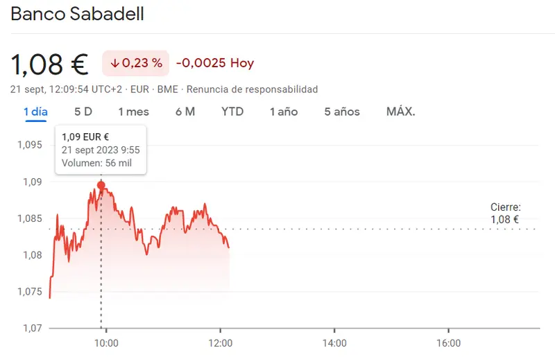 Los banco españoles son los únicos que se mantienen firmes con mucha esperanza en las subidas de las acciones Bankinter (6.08 euros, +1.67%) CaixaBank: Entre alzas y caídas (3.64 euros, +0.69%) - 2