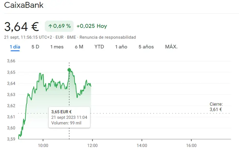 Los banco españoles son los únicos que se mantienen firmes con mucha esperanza en las subidas de las acciones Bankinter (6.08 euros, +1.67%) CaixaBank: Entre alzas y caídas (3.64 euros, +0.69%) - 3