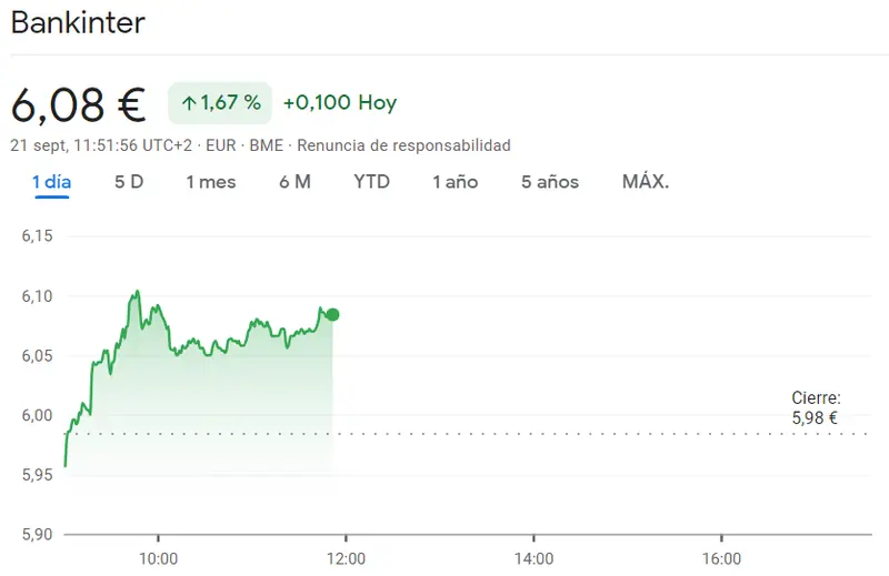 Los banco españoles son los únicos que se mantienen firmes con mucha esperanza en las subidas de las acciones Bankinter (6.08 euros, +1.67%) CaixaBank: Entre alzas y caídas (3.64 euros, +0.69%) - 4