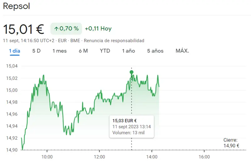 Los expertos advierten sobre las cotizaciones Repsol Bolsa (15.01 euros), ¿cuánto cotiza Repsol hoy? - 1