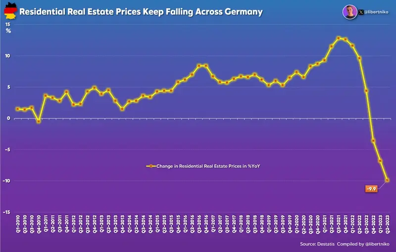 ¡Los precios de los piso de nuestros vecinos en plena crisis historica! Los 5 gráficos más interesantes de la semana - 1