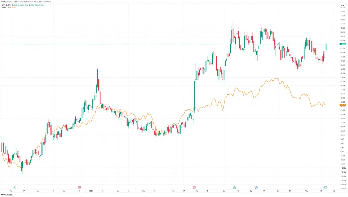 LPP está encantada con sus ganancias, ¡el precio aumentó más del 5%! - 1