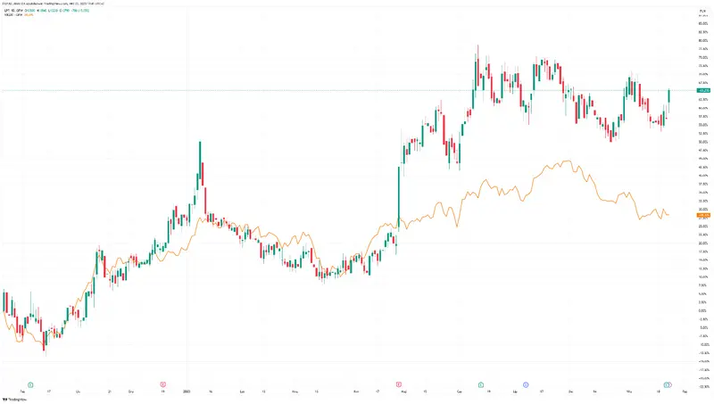 LPP está encantada con sus ganancias, ¡el precio aumentó más del 5%! - 1