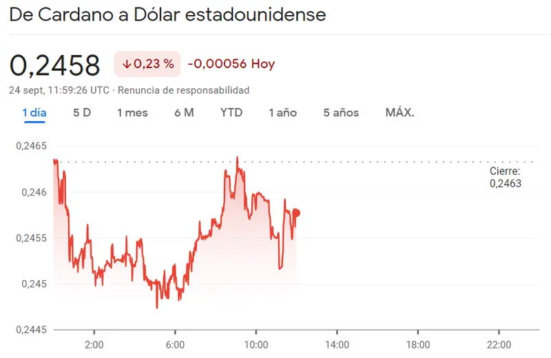 Miserables resultados en el precio del Bitcoin hoy (BTC) mientras el precio de Ethereum (ETH) cada vez más cerca del máximo (1594.27 dólares) junto a la caída del precio de Cardano ha topado contra los mínimos (ADAUSD) - 1