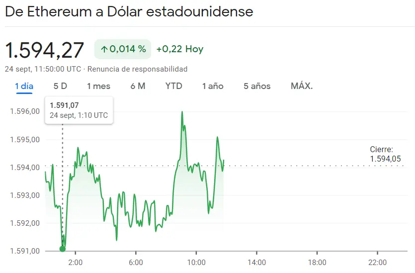 Miserables resultados en el precio del Bitcoin hoy (BTC) mientras el precio de Ethereum (ETH) cada vez más cerca del máximo (1594.27 dólares) junto a la caída del precio de Cardano ha topado contra los mínimos (ADAUSD) - 2