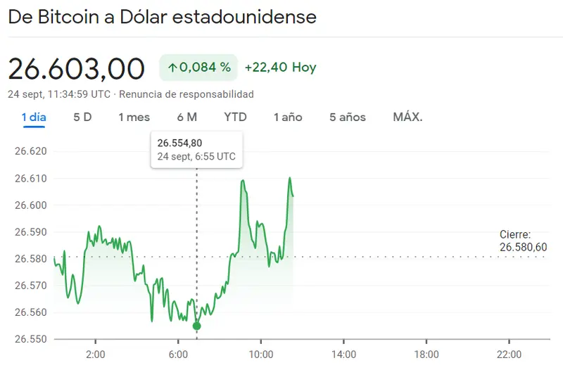 Miserables resultados en el precio del Bitcoin hoy (BTC) mientras el precio de Ethereum (ETH) cada vez más cerca del máximo (1594.27 dólares) junto a la caída del precio de Cardano ha topado contra los mínimos (ADAUSD) - 3