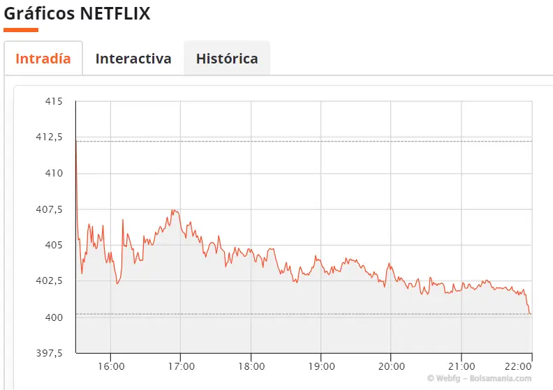 ¡Netflix se ha derrumbado! ¿Cuentas de Netflix bloqueadas? ¡Cotización Dexcom del Nasdaq 100 AL LÍMITE (101.55 dólares, -3.49%)! La cotización Okta presiona al inversor (-1.1%, 86.03 dólares) - 2