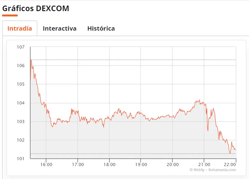 ¡Netflix se ha derrumbado! ¿Cuentas de Netflix bloqueadas? ¡Cotización Dexcom del Nasdaq 100 AL LÍMITE (101.55 dólares, -3.49%)! La cotización Okta presiona al inversor (-1.1%, 86.03 dólares) - 3