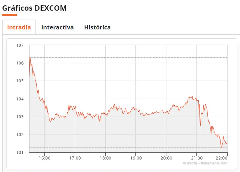¡Netflix se ha derrumbado! ¿Cuentas de Netflix bloqueadas? ¡Cotización Dexcom del Nasdaq 100 AL LÍMITE (101.55 dólares, -3.49%)! La cotización Okta presiona al inversor (-1.1%, 86.03 dólares) - 3