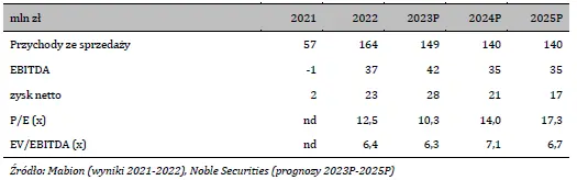 Noble Securities destapa el potencial sin explotar de Mabion en el mercado de CDMO biológico - 2