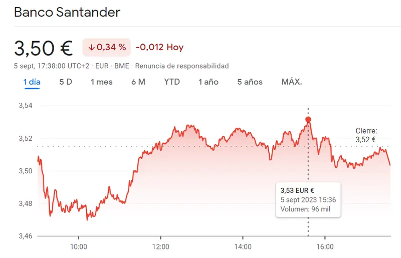 Nos espera hoy una sesión de pena para la cotización Santander Bolsa (3.5 euros, -0.34%) - 1