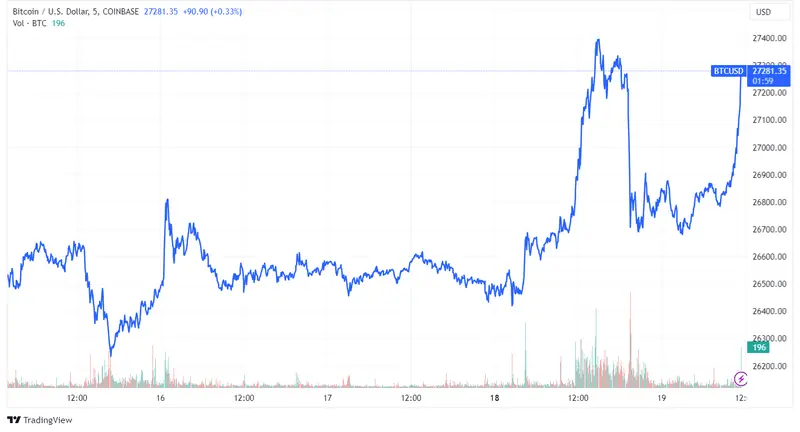Nuevas directrices de NYDFS para el listado de criptomonedas aumentan la transparencia pero despiertan preocupaciones sobre la innovación y los costes operativos; precio de BTC alcanza los 27,300 USD - 1