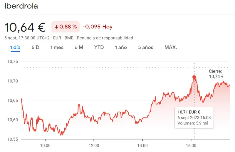 ¡Ojo con la cotización Iberdrola Bolsa de hoy (10.64 euros)! Se vienen sorpresas - 1